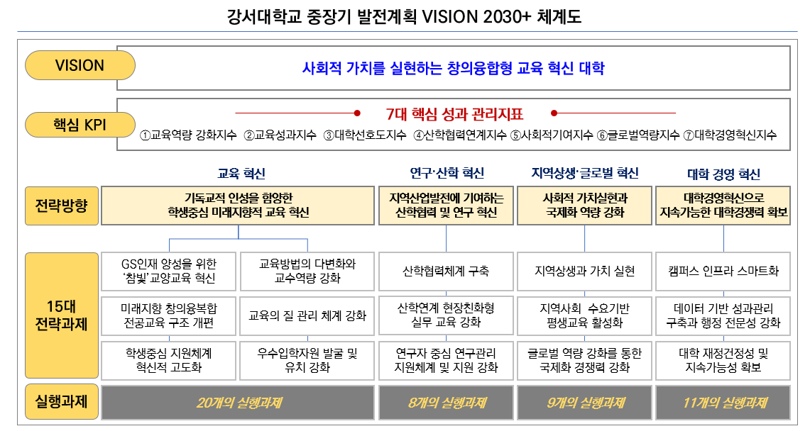 강서대학교 비젼 2023+ 체계도 강서대학교 비전 : 학생 중심 교육으로 세상을 변화시키는 혁신적 기독교 대학. 강서대학교 목표 : 대학 특화와 정체성 강화로 대학 브랜드 가치 제고. 강서대학교 5대 발전전략 01 미래가치지향 교육 혁신 02 특성화계획 수립 및 추진 03 공유협력체계 구축 04 대학 경영 혁신 05 캠퍼스 환경 혁신. 강서대학교 14대 전략과제 1. 교육과정 운영체계 구축 2. 교육과정 혁신 3. 체계적 교육지원 4. 특성화계획 수립 5. 학사구조 개편 6. 연구 지원 7. 지역협력체계 구축 8. 국제화 9. 대학 브랜드 가치 제고 10. 구성원 만족도 제고 11. 행적력 강화 12. 경영혁식 13. SMART캠퍼스 구축 14. 캠퍼스 환경 선진화. 대표성과지수 미래가치지향 교육 혁신 지수, 특성화 추진 지수, 공유협력 지수, 대학 경영 혁신 지수, 캠퍼스 환경 혁신 지수